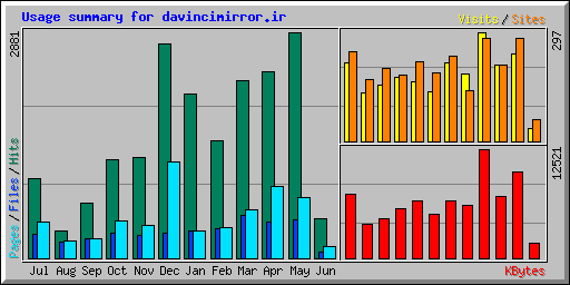 Usage summary for davincimirror.ir